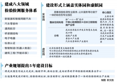 武漢園區(qū)產業(yè)規(guī)劃出臺