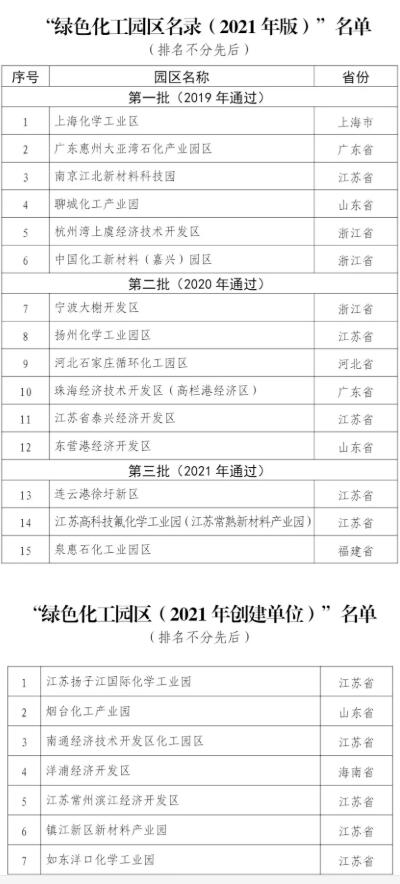 最新名單！2021年綠色化工園區名錄發布
